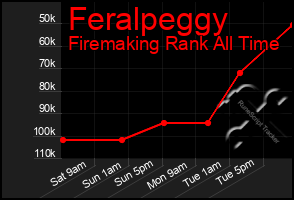 Total Graph of Feralpeggy