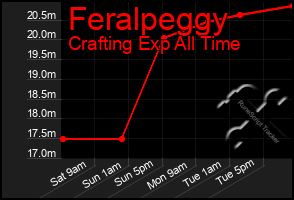 Total Graph of Feralpeggy