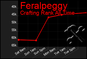 Total Graph of Feralpeggy