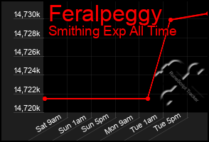 Total Graph of Feralpeggy