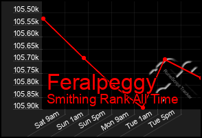 Total Graph of Feralpeggy