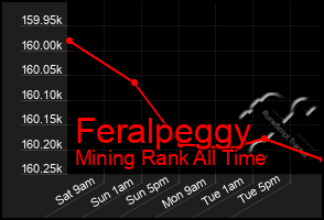Total Graph of Feralpeggy