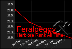 Total Graph of Feralpeggy