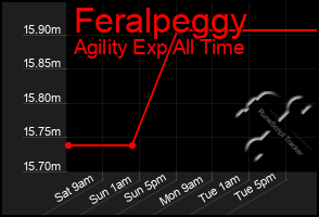 Total Graph of Feralpeggy