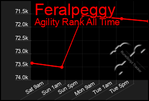 Total Graph of Feralpeggy