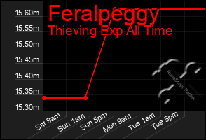 Total Graph of Feralpeggy