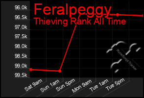 Total Graph of Feralpeggy