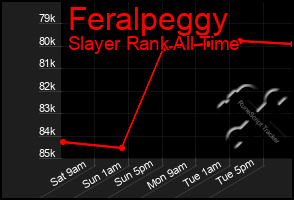 Total Graph of Feralpeggy