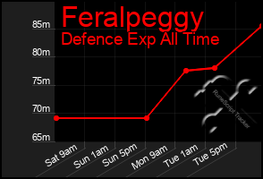 Total Graph of Feralpeggy