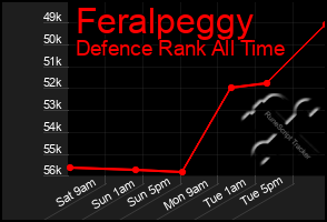 Total Graph of Feralpeggy
