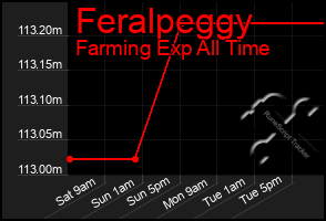 Total Graph of Feralpeggy
