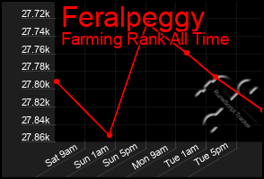 Total Graph of Feralpeggy