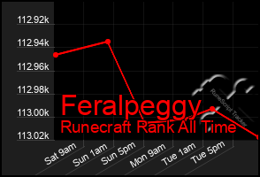 Total Graph of Feralpeggy
