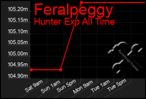 Total Graph of Feralpeggy