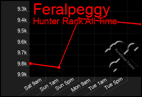 Total Graph of Feralpeggy