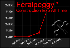 Total Graph of Feralpeggy