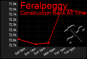 Total Graph of Feralpeggy