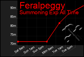 Total Graph of Feralpeggy
