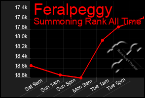 Total Graph of Feralpeggy
