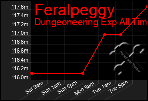 Total Graph of Feralpeggy
