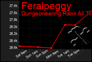 Total Graph of Feralpeggy