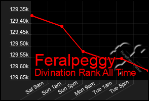 Total Graph of Feralpeggy