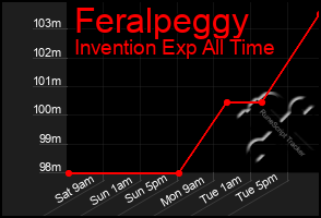 Total Graph of Feralpeggy