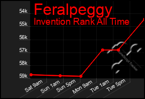 Total Graph of Feralpeggy