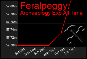 Total Graph of Feralpeggy