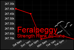 Total Graph of Feralpeggy