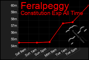 Total Graph of Feralpeggy