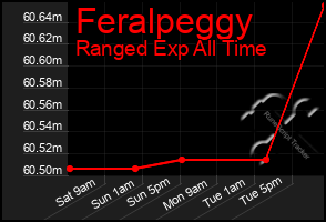 Total Graph of Feralpeggy