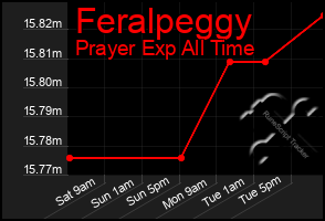 Total Graph of Feralpeggy