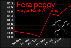 Total Graph of Feralpeggy