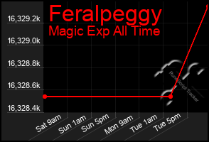 Total Graph of Feralpeggy