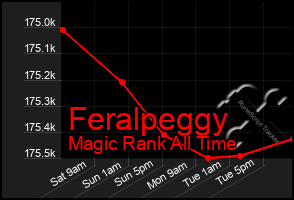 Total Graph of Feralpeggy
