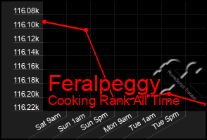 Total Graph of Feralpeggy