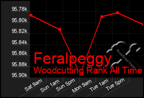 Total Graph of Feralpeggy