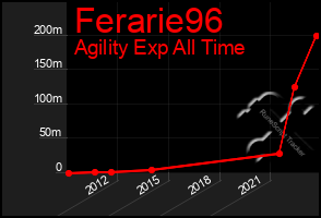 Total Graph of Ferarie96