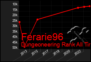 Total Graph of Ferarie96