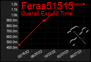 Total Graph of Feras51515