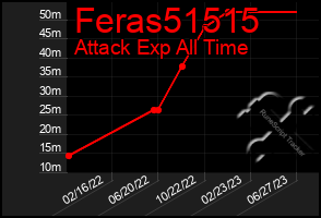 Total Graph of Feras51515