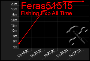Total Graph of Feras51515