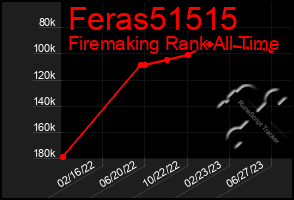 Total Graph of Feras51515