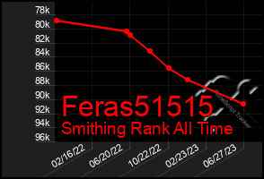 Total Graph of Feras51515