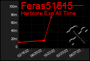 Total Graph of Feras51515