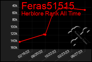 Total Graph of Feras51515