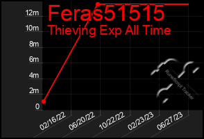 Total Graph of Feras51515