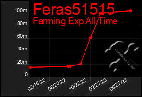 Total Graph of Feras51515