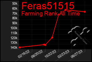 Total Graph of Feras51515